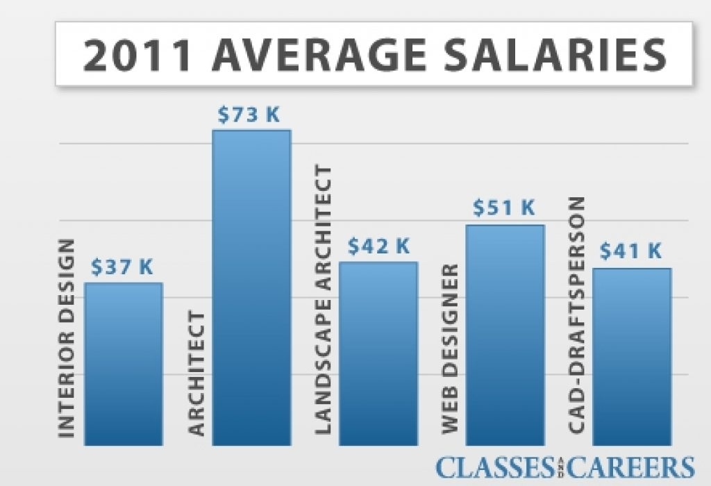 Featured image of post Interior Architecture And Design Salary - Our quikquotes will get you the cost to build a specific.