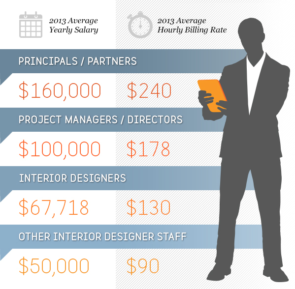 Featured image of post Interior Architecture And Design Salary / Interior and spatial designers use their creative skills and technical knowledge to design and renovate internal spaces and structures.