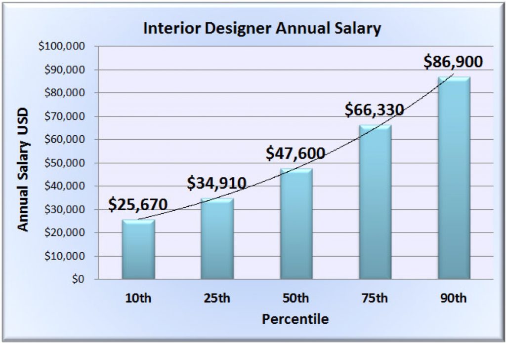 kitchen bath designer average salary